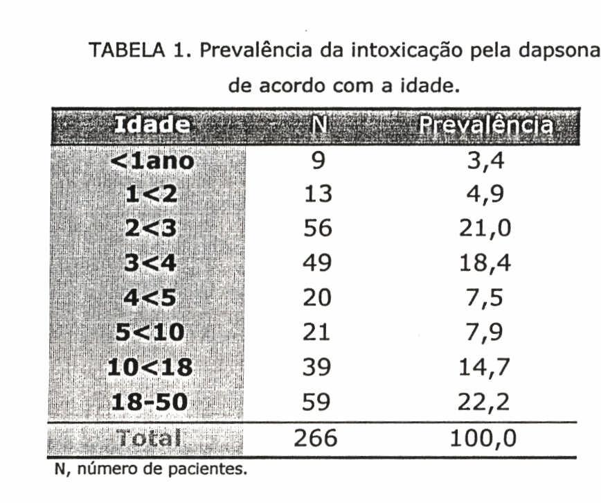 33 5.2- Frequência das Intoxicações de acordo com a Idade A TABELA 1 apresenta o número de pacientes intoxicados por dapsona e distribuídos conforme a idade.