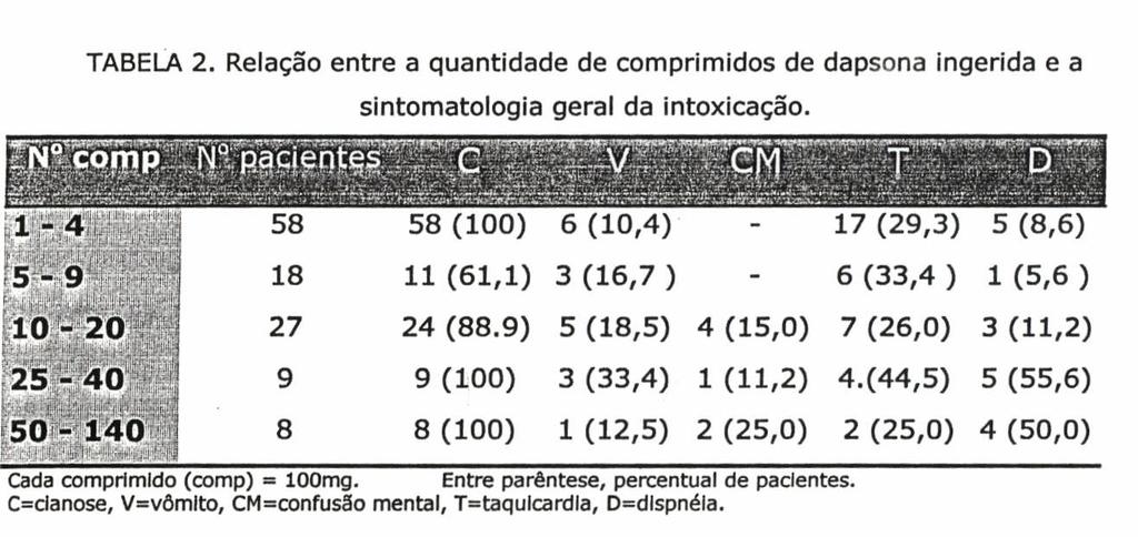34 se que todos os 58 pacientes que ingeriram de 1 a 4 comprimidos apresentaram cianose. A confusão mental não foi notada em nenhum paciente, a taquicardia em 29,3% e a dispnéia em 8,6%.