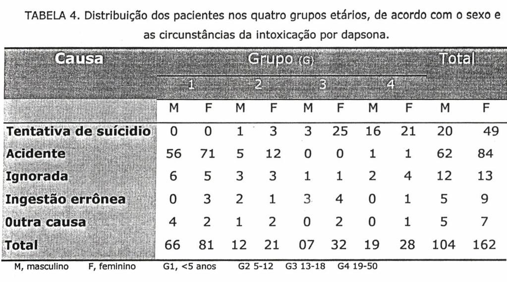 36 Dos 266 pacientes envolvidos nessa análise, 162 eram do sexo feminino (61,0%) e 104 do sexo masculino (39,0%).