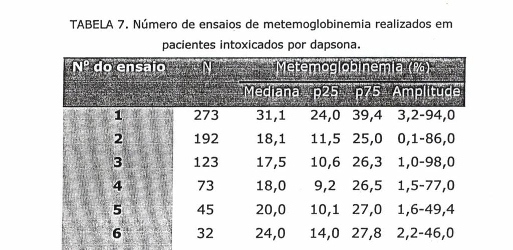 38 A TABELA 7 apresenta o número de dosagens de metemoglobina efetuadas nos mesmos pacientes, por indicações