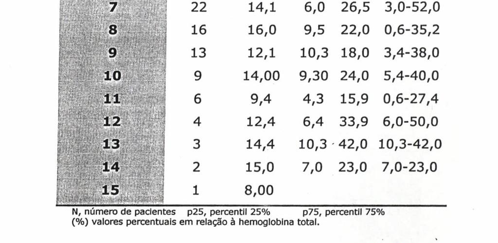 A TABELA 8 apresenta os valores médios, a mediana e a amplitude das concentrações plasmáticas da dapsona nos 4