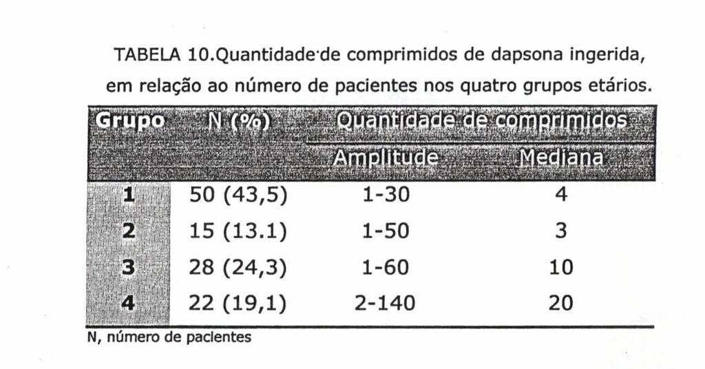 40 5.6-Ingestão da Dapsona nos 4 Grupos Etários Avaliando-se em 115 pacientes o número de comprimidos ingeridos, segundo os 4 grupos etários estudados (TABELA 10), observou-se que.