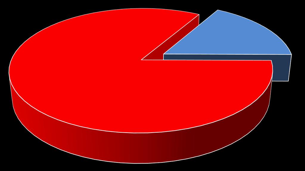 No RJ 83% 17% 66% 34% Notificações