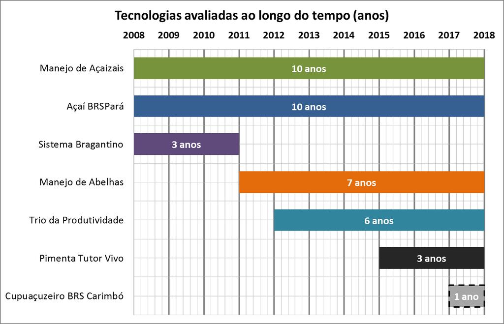 Tempo de