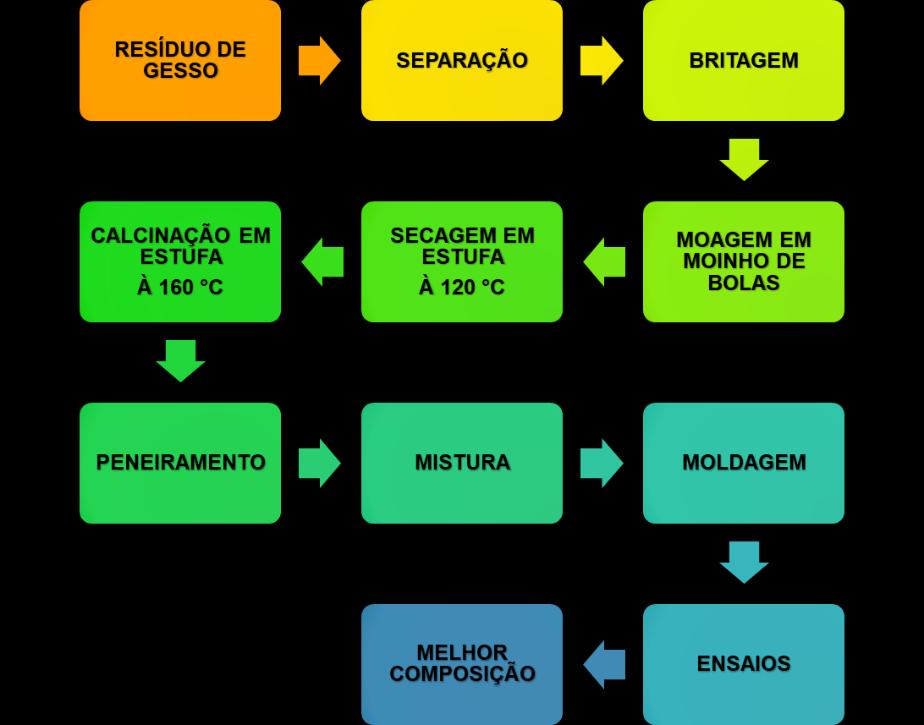 Metodologia Após o gesso ser recebido da usina de reciclagem, ele foi submetido à separação mecânica para remover impurezas macroscópicas, como galhos de árvores, papel, plásticos e resíduos de obra,