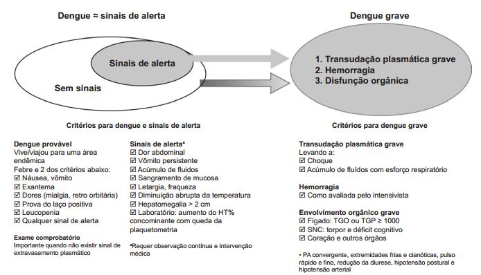 Em 2009, a OMS propôs uma classificação, baseada nos resultados do estudo multicêntrico DENCO (DENgue COntrol).