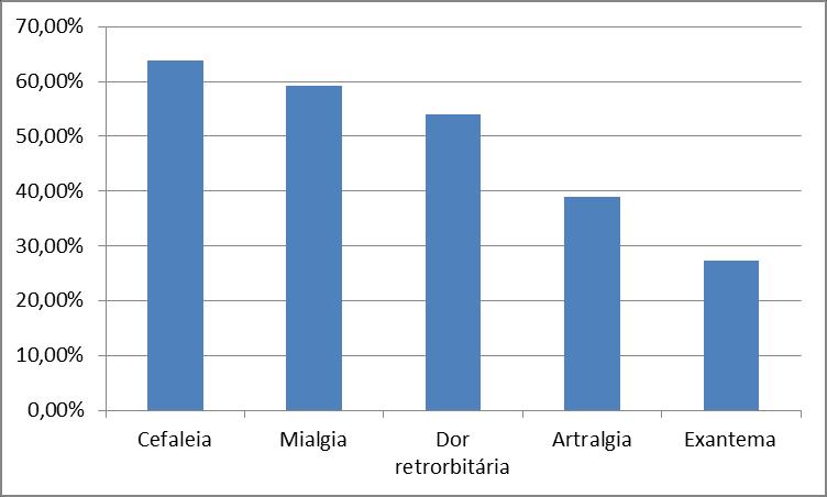 Gráfico 1: Critérios de inclusão que continuaram presentes na nova classificação Fonte: LOPES et al 2014. Dados não publicados.