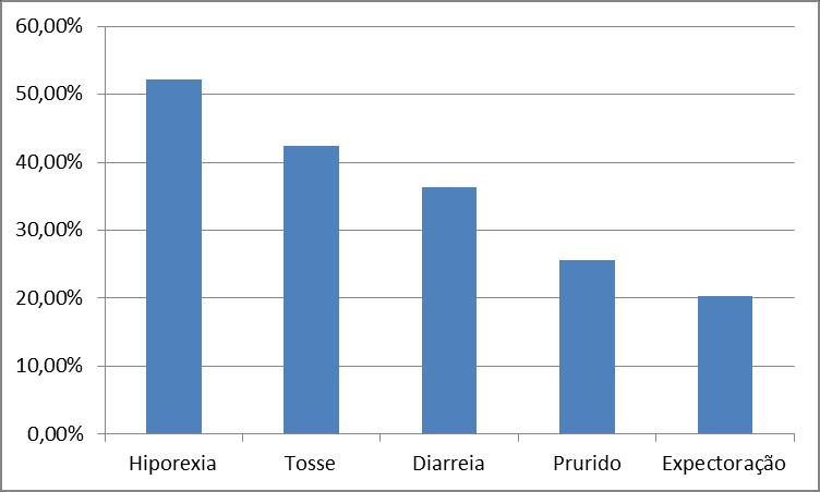 Gráfico 3: Outras manifestações clínicas da dengue. Fonte: LOPES et al. 2014. Dados não publicados.