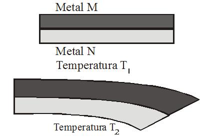 Com base na deformação observada, pode-se concluir que: a) A capacidade térmica do metal M é maior do que a capacidade térmica do metal N.