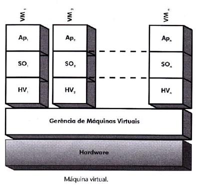 Gerência de Máquinas Virtuais Vantagem Cria um isolamento total entre cada máquina virtual, oferecendo grande segurança para cada uma delas. Posso instalar um serviço em cada máquina virtual.