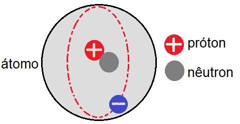 O núcleo do átomo Os prótons são partículas de carga positiva com uma massa de 1,673 x 10-14 g. Os nêutrons são partículas neutras com uma massa de 1,675 x 10-24 g.