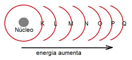 externa, ele absorve energia, denominada quantum.