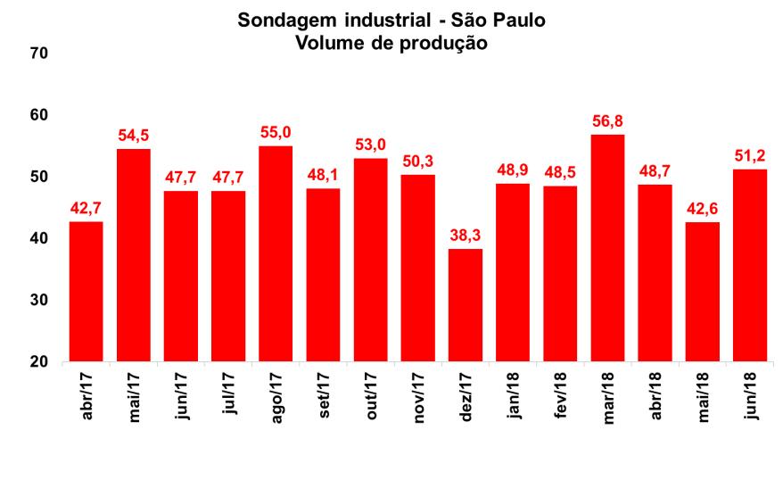 Finalizando os indicadores de condições atuais do setor industrial brasileiro, a evolução do número de empregados teve desempenho ligeiramente positivo na passagem mensal.