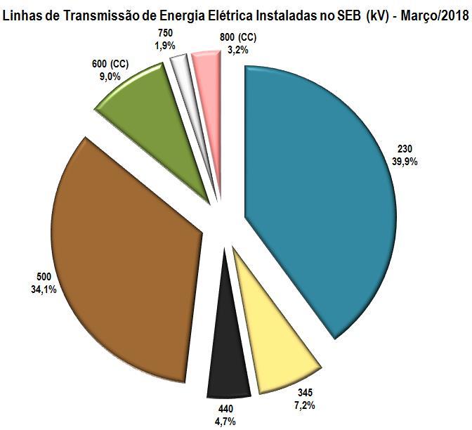 Linhas de transmissão de energia elétrica no SEB. * Classe de Tensão (kv) Linhas de Transmissão Instaladas (km)* % Total 23 57.57 39,9% 345 1.