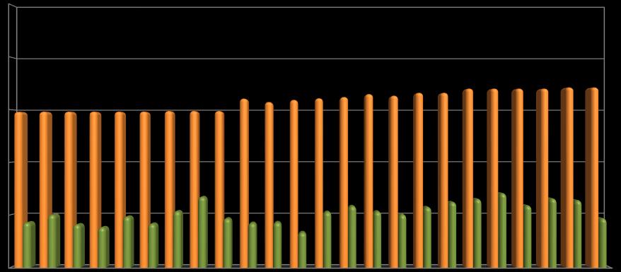 3. 2.4 MW ou MWmed 1.8 1.2 6 mar/16 abr/16 mai/16 jun/16 jul/16 Capacidade Instalada (MW) Geração (MWmed) Fator de Capacidade Figura 2. Capacidade Instalada e Geração das Usinas Eólicas do Sul.