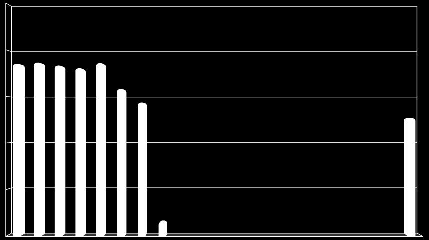 18,53 18,66 18,35 18,6 18,6 15,82 14,36 1,46 DEC (h) 12,69 11.2. Indicadores de Continuidade * Tabela 2. Evolução do DEC em 218.