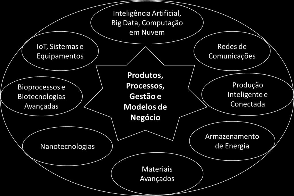 Máquinas e Implementos Agrícolas, Máquinas Ferramenta, Motores Elétricos, Equipamentos de GTD Veículos Leves Aeronáutica Sistemas e Equipamentos de Telecom, Microeletrônica, Software