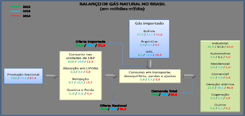 Balanço de Gás Natural - Brasil Balanço de Gás Natural BALANÇO DE GÁS NATURAL 15 (em milhões de m 3 /dia) 1 11 12 13 14 jan fev mar abr mai jun jul ago set out nov dez 15 Produção nacional 62,85