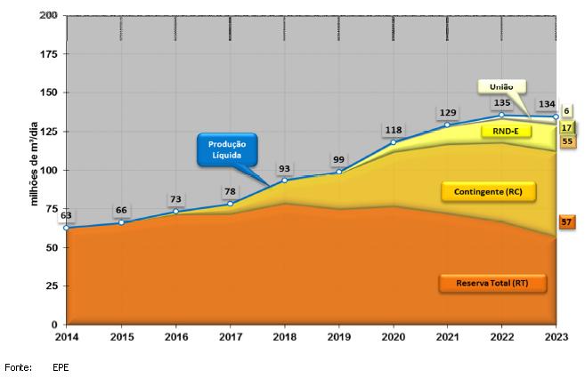 volumes de queima e perda, reinjeção e consumo de gás natural nas atividades de E&P) até o ano de 23, data em que