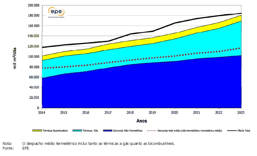 Previsão de Demanda e Oferta de Gás Natural ANEXOS O gráfico abaixo apresenta balanço entre oferta e demanda potenciais de gás natural, no período entre 14 e 23, na