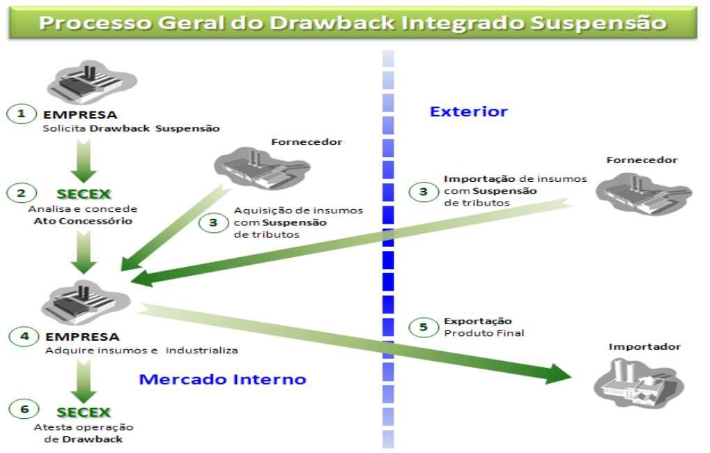 Drawback Integrado Suspensão 9 Drawback Integrado Suspensão Regulamentação pela Portaria Conjunta RFB/SECEX nº 467/2010.
