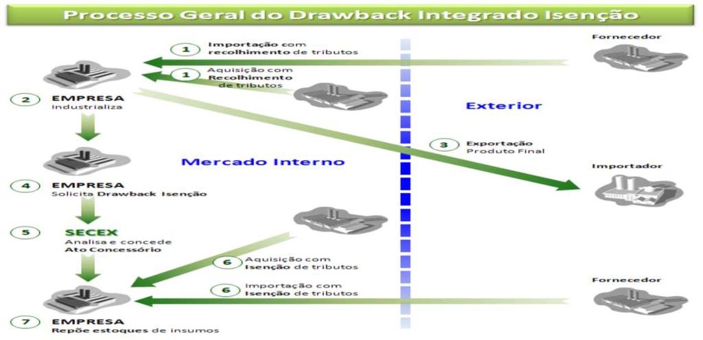 Drawback Integrado Isenção 11 Drawback Integrado Isenção Regulamentação pela Portaria Conjunta RFB/SECEX nº 03/2010.
