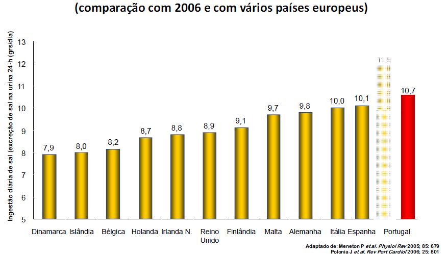 Figura 2- Consumo de sal em Portugal em comparação com a Europa como podemos ver pelo gráfico Portugal é o País que mais sal consome, mas mesmo assim em comparação com 2006 baixou no consumo de sal