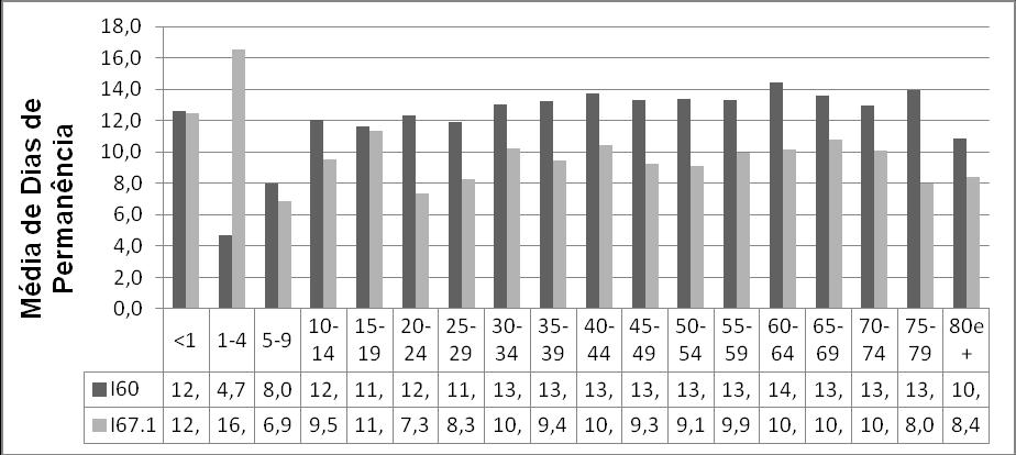 35 Gráfico 3 - Média de dias de permanência nas internações na rede pública, por Hemorragia Subaracnoidea (I60) e Aneurisma não Roto (I67.