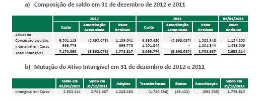 A Cemig Distribuição tem como área de concessão 567.478 Km², aproximadamente 97% do Estado de Minas Gerais, atendendo a 7.535.