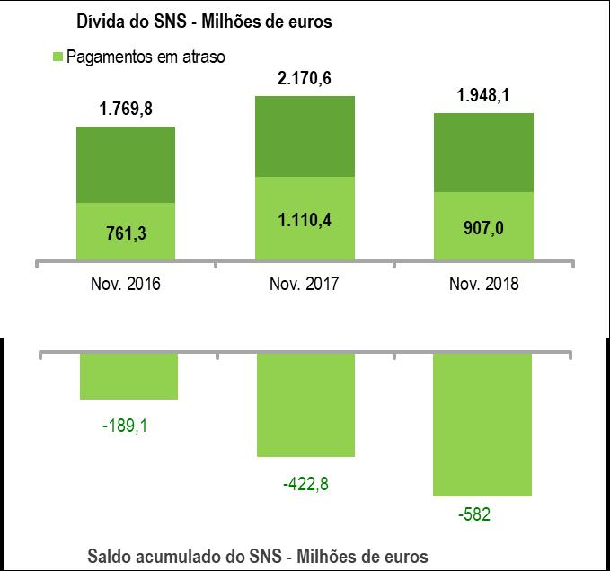 De acordo com a DGO, a execução orçamental do SNS, no acumulado a Novembro de 2018, agravou o saldo para os -582 milhões de euros, representando um agravamento de 159,2 milhões de euros face ao