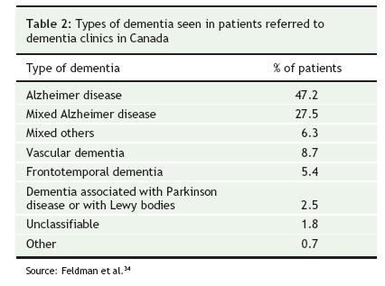 Prevalência da demência Causas de demência em idades mais avançadas (>65 anos) demência senil Demência: outras etiologias Doenças neurodegenerativas Demência fronto-temporal Demência com corpos de