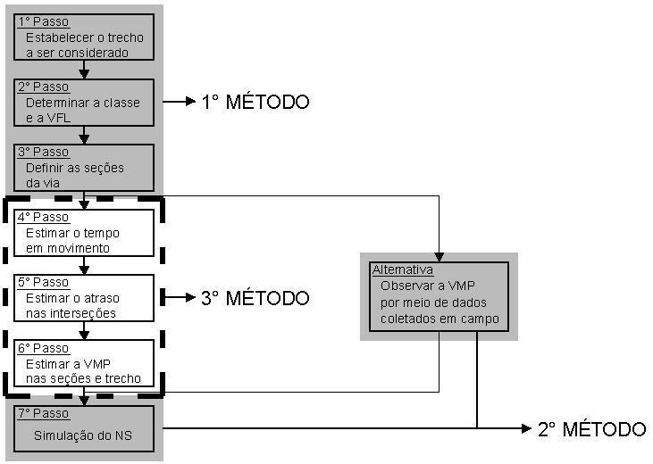 10 do HCM, com destaque da agregação da metodologia nos três métodos aqui representados. Figura 2.1: Metodologia do HCM 85 e 94 para simulação do NS Observa-se ainda, na Figura 2.