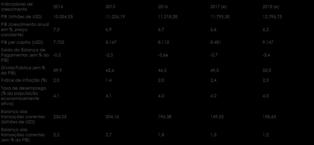 Fonte: IMF World