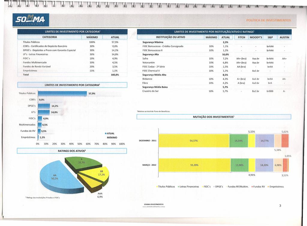 SO!!lMA (" t /li t' / ' \ un A D V M LMTES DE NVESTMENTO POR CATEGORA' LMTES DE NVESTMENTO POR NSTTUiÇÃO/ATVO E RATlNGS' CATEGORA MÁXMO ATUAL NSTTUiÇÃO OU ATVO MÁXMO: ATUAL FTCH MOODY'S S&P AUSTN