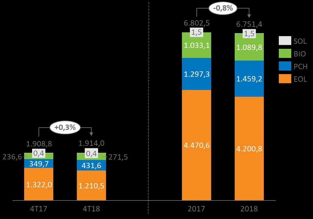 Produção de energia No 4T18, a CPFL Renováveis gerou 1.914,0 GWh de energia, ligeiro crescimento de 0,3% em relação ao 4T17 (+5,2 GWh). Em 2018, a CPFL Renováveis gerou 6.