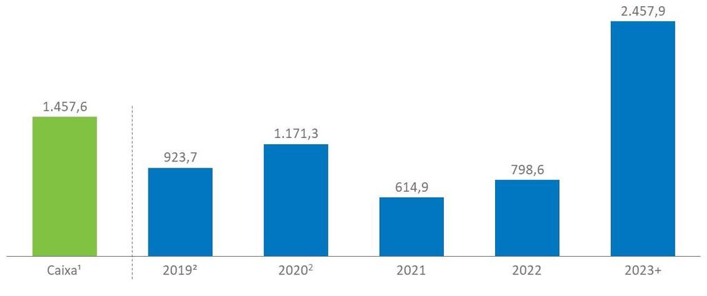 Cronograma de amortização da dívida (R$ milhões) dezembro de 2018³ ¹ O saldo de caixa considera a conta reserva (aplicações financeiras vinculadas) de R$ 506,0 milhões no