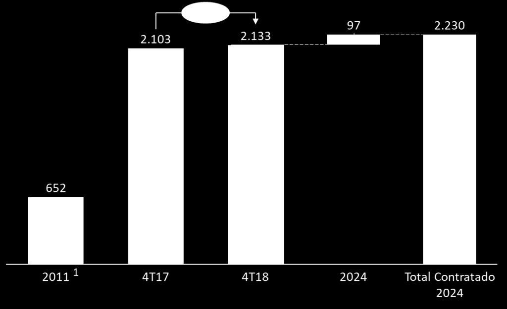 Evolução do portfólio contratado até 2024 (MW) ¹ Agosto de 2011 - Criação da CPFL Renováveis Além dos ativos em