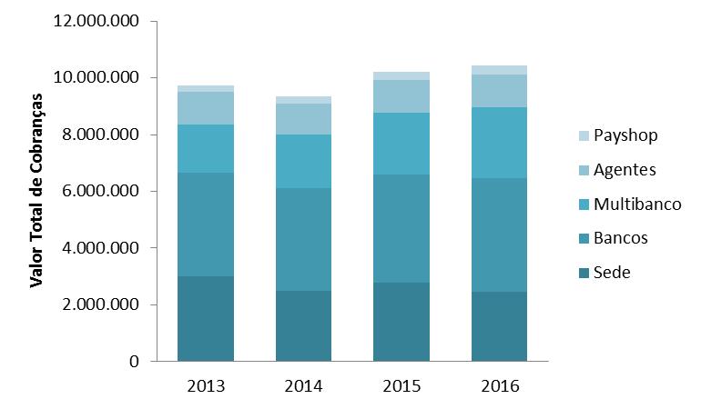 Na figura seguinte apresenta-se o volume movimentado por meio de pagamento: Figura 3 - Cobrança, por modo de pagamento, de 2013 a 2016 No ano de 2016 foram cobrados cerca de 8.061 em juros de mora.