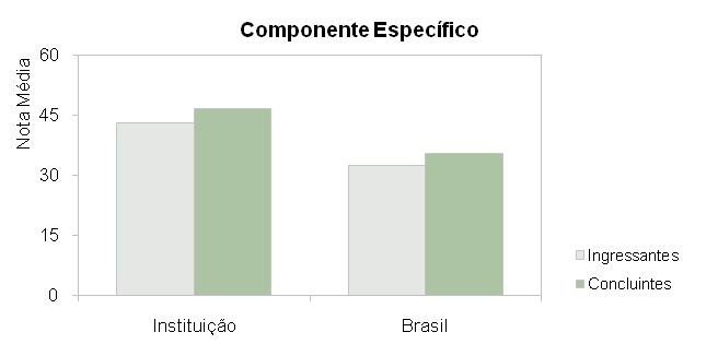 A seguir encontra-se um gráfico em que se compara o desempenho do curso nessa instituição com o desempenho da área, levando em conta a totalidade de estudantes da área no Brasil.