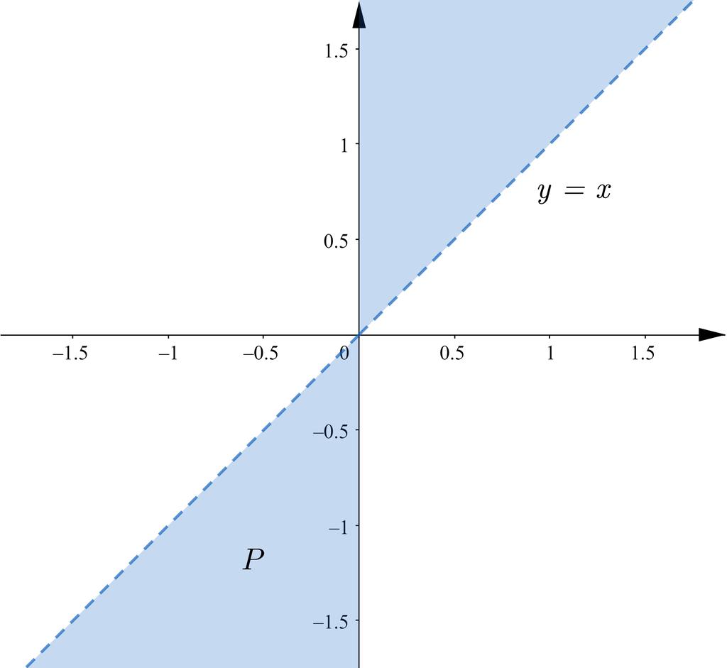 c) P = {x, y) para x > 0 tem-se y > x ou para x < 0 tem-se y < x} Solução: A região P representa o conjunto de todos os pontos acima da reta y = x para todo x > 0 e abaixo da reta y = x para todo x <