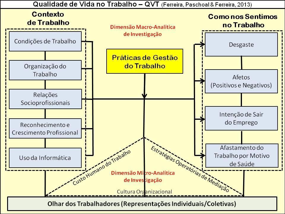 ANEXO I Figura 1: Modelo descritivo teórico-metodológico de QVT Fonte: Ferreira, Paschoal & Ferreira, (2013) 1 1 FERREIRA, M.C.; PASCHOAL, T.