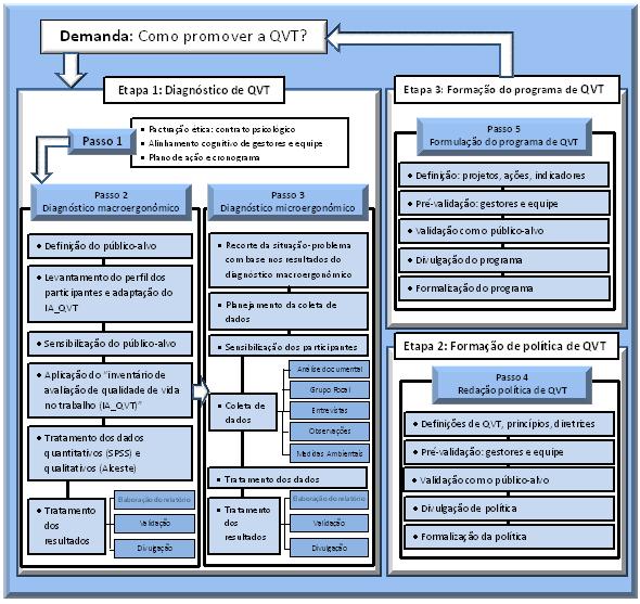 Figura 2: Modelo metodológico em EAA_QVT Fonte: Ferreira, (2012, p. 201) 2 2 FERREIRA, M. C.