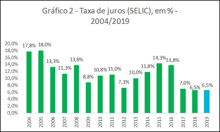 Fonte: Banco Central Comparando 2016 com 2018, observa-se que a captação via debêntures, destaque dos títulos do mercado de capitais, saltou de R$ 60 bilhões para R$ 152 bilhões.