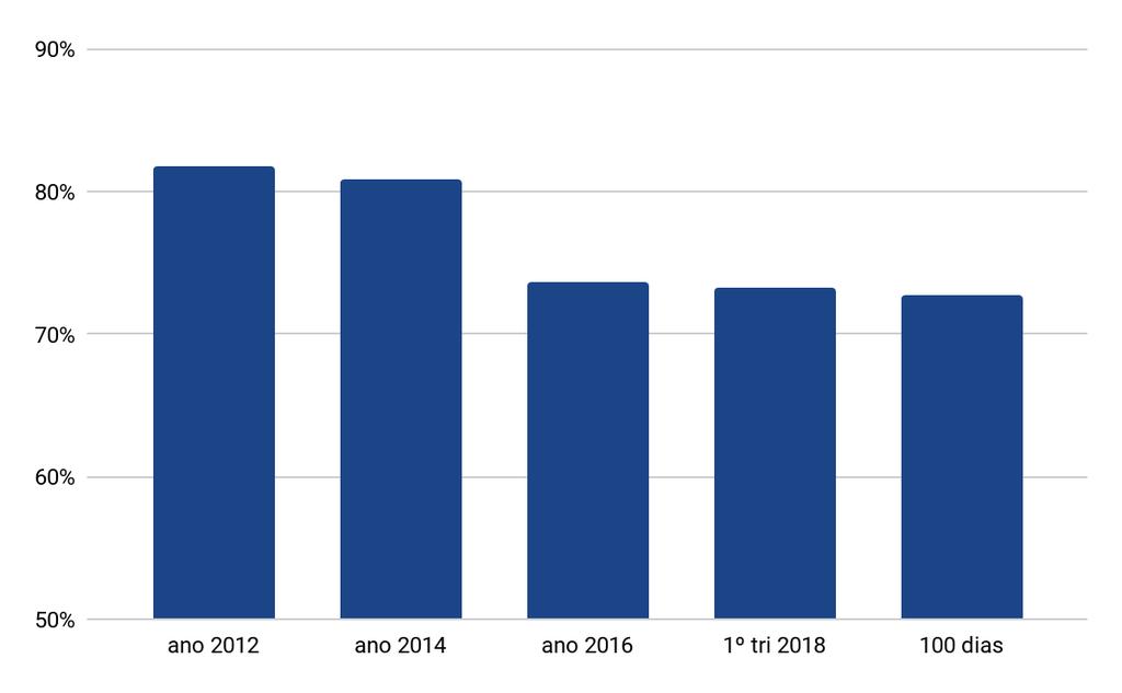 INDICADOR DE UTILIZAÇÃO DE CAPACIDADE INSTALADA (% NO PERÍODO) -