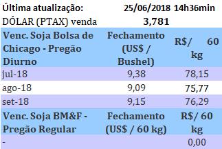 Cotações Soja (Saco de 60 kg) nos portos em 25/06: > Paranaguá/PR: - R$ 83,50 > Rio Grande/RS: - R$ 84,50 Fonte: Carlos