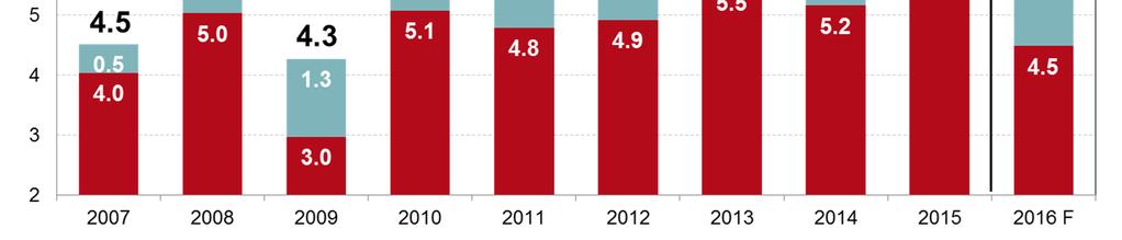 BRASIL: INFLAÇÃO DEVERÁ DESACELERAR EM 2016 E 2017.