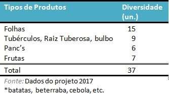 produçãoagroecológica, foi inaugurado em junho de 2017, de forma experimental a Feira Semente Boa na UFSJ-CSL. 2. Metodologia A metodologia para o presente trabalho utilizou-se de observação Participante (GIVEN, 2008).