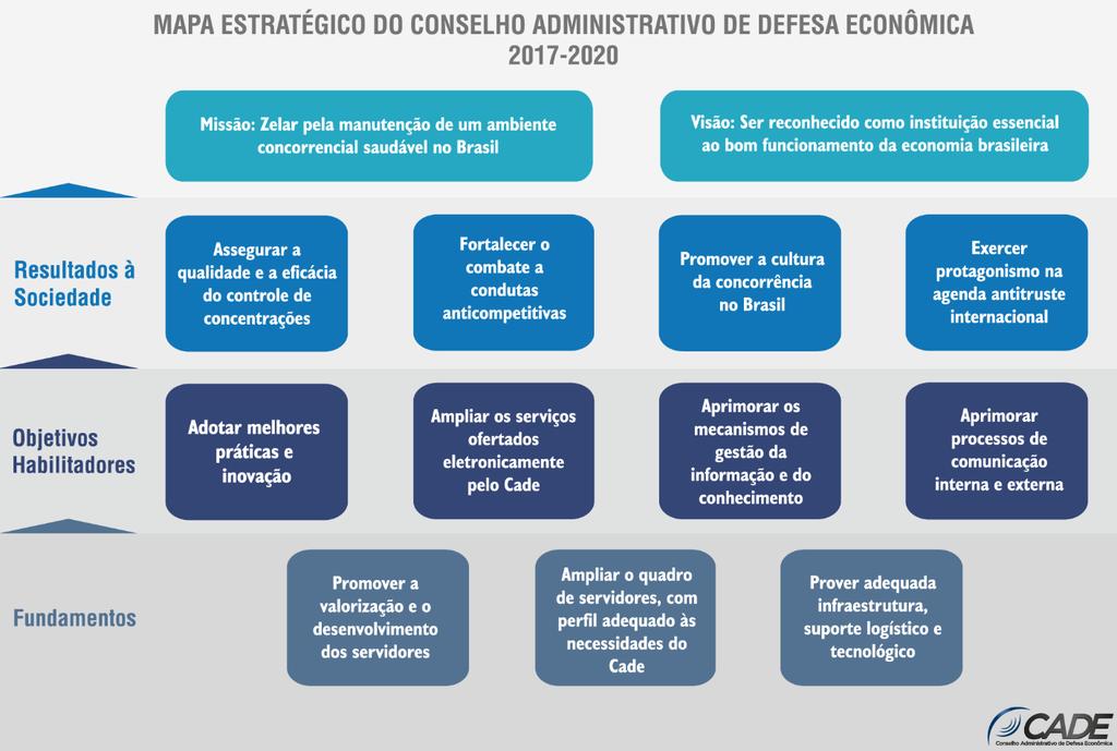 1.5 Missão, visão, valores institucionais e diretrizes do Planejamento Estratégico O Planejamento Estratégico do Cade 2017 2020 apresenta a missão, visão e valores da Autarquia nos seguintes termos: