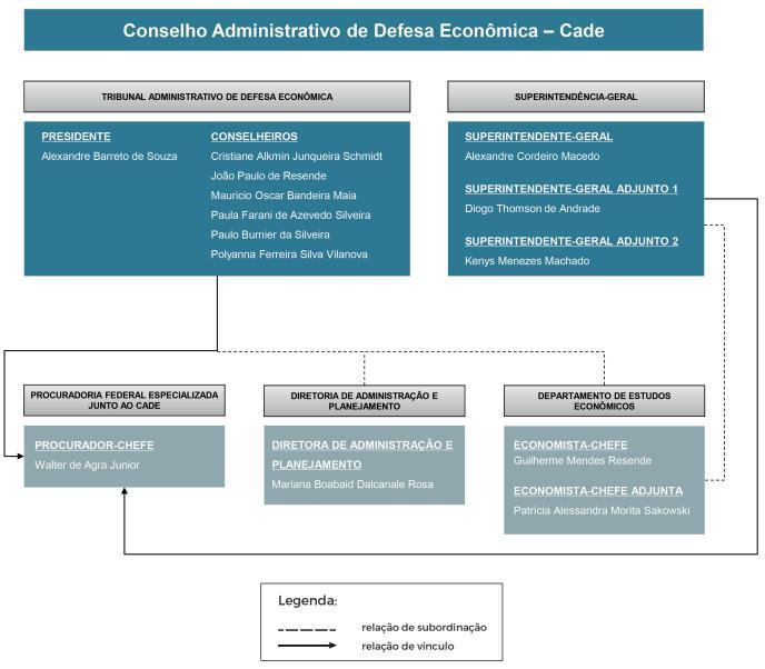 1.2 Estrutura regimental O Cade é composto por três órgãos: Tribunal Administrativo de Defesa Econômica, Superintendência-Geral e Departamento de Estudos Econômicos.