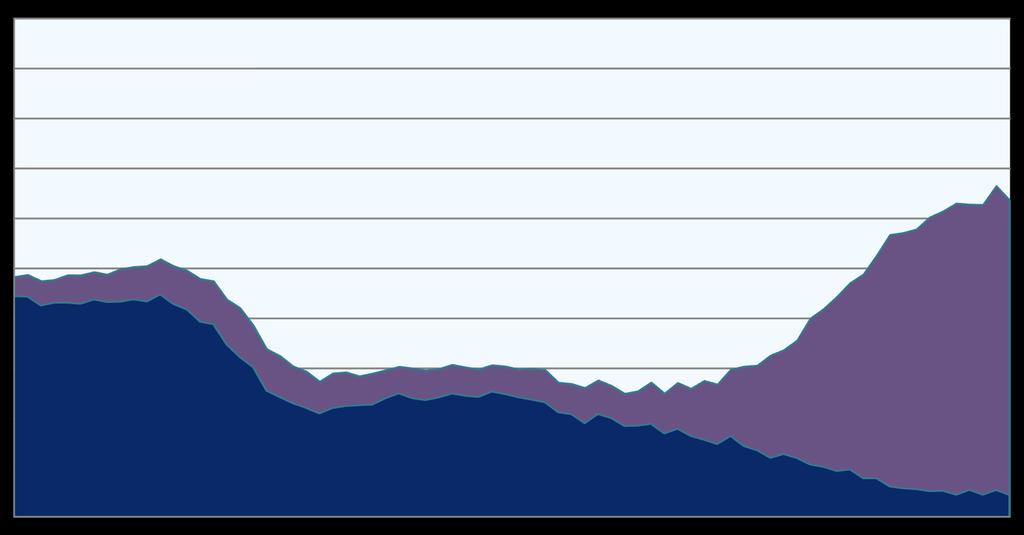 Em porcentagem A Previdência reduz a pobreza Em 2014, apenas 8,76% das pessoas com 65 anos ou mais viviam com renda menor ou igual a ½ salário mínimo, o que demonstra que a pobreza entre idosos é bem